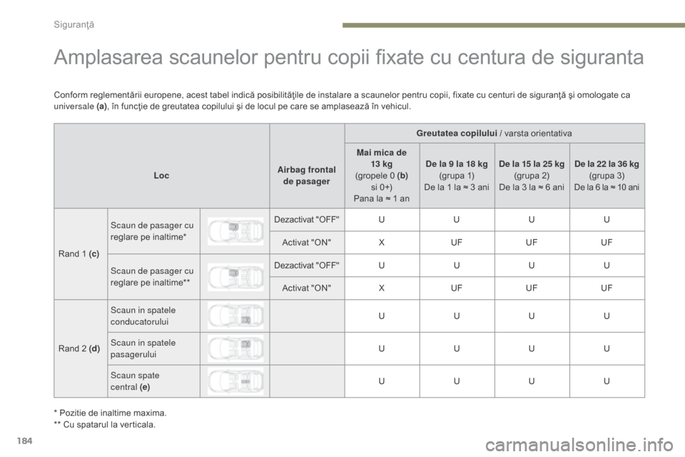 Peugeot 3008 Hybrid 4 2017  Manualul de utilizare (in Romanian) 184
3008-2_ro_Chap05_securite_ed01-2016
Amplasarea scaunelor pentru copii fixate cu centura de siguranta
Greutatea copilului / varsta orientativa
Loc Airbag frontal 
de pasager Mai mica de 
13 kg
(gro