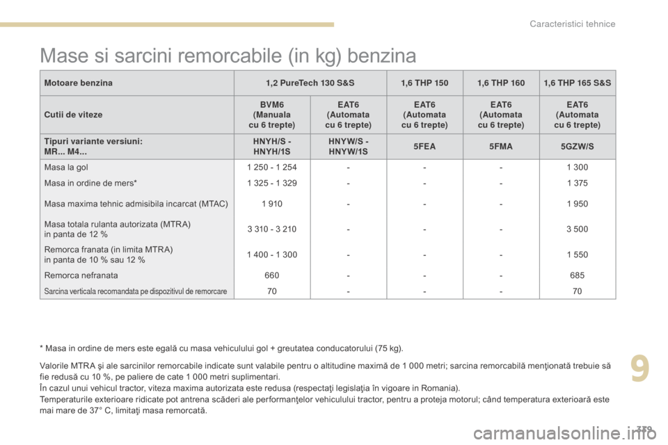 Peugeot 3008 Hybrid 4 2017 Manualul de utilizare (in Romanian) 339
3008-2_ro_Chap09_caracteristiques_ed01-2016
Mase si sarcini remorcabile (in kg) benzina
Valorile MTR A şi ale sarcinilor remorcabile indicate sunt valabile pentru o altitudine maximă de 1 000 me Peugeot 3008 Hybrid 4 2017 Manualul de utilizare (in Romanian) 339
3008-2_ro_Chap09_caracteristiques_ed01-2016
Mase si sarcini remorcabile (in kg) benzina
Valorile MTR A şi ale sarcinilor remorcabile indicate sunt valabile pentru o altitudine maximă de 1 000 me