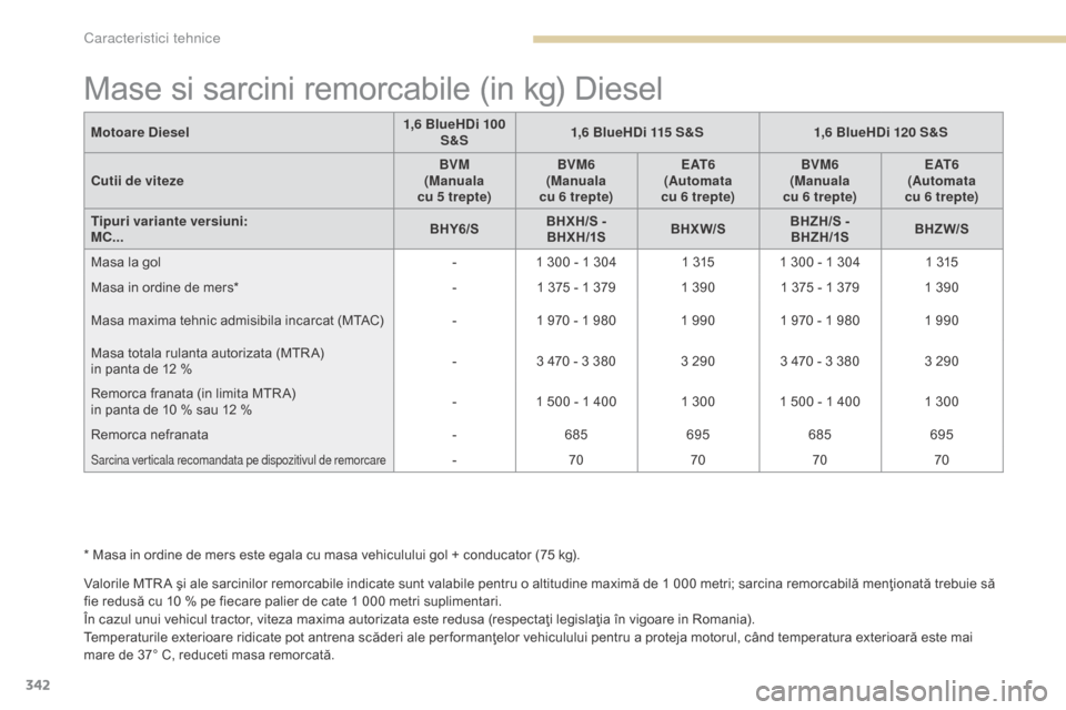 Peugeot 3008 Hybrid 4 2017 Manualul de utilizare (in Romanian) 342
3008-2_ro_Chap09_caracteristiques_ed01-2016
Mase si sarcini remorcabile (in kg) Diesel
Valorile MTR A şi ale sarcinilor remorcabile indicate sunt valabile pentru o altitudine maximă de 1 000 met Peugeot 3008 Hybrid 4 2017 Manualul de utilizare (in Romanian) 342
3008-2_ro_Chap09_caracteristiques_ed01-2016
Mase si sarcini remorcabile (in kg) Diesel
Valorile MTR A şi ale sarcinilor remorcabile indicate sunt valabile pentru o altitudine maximă de 1 000 met
