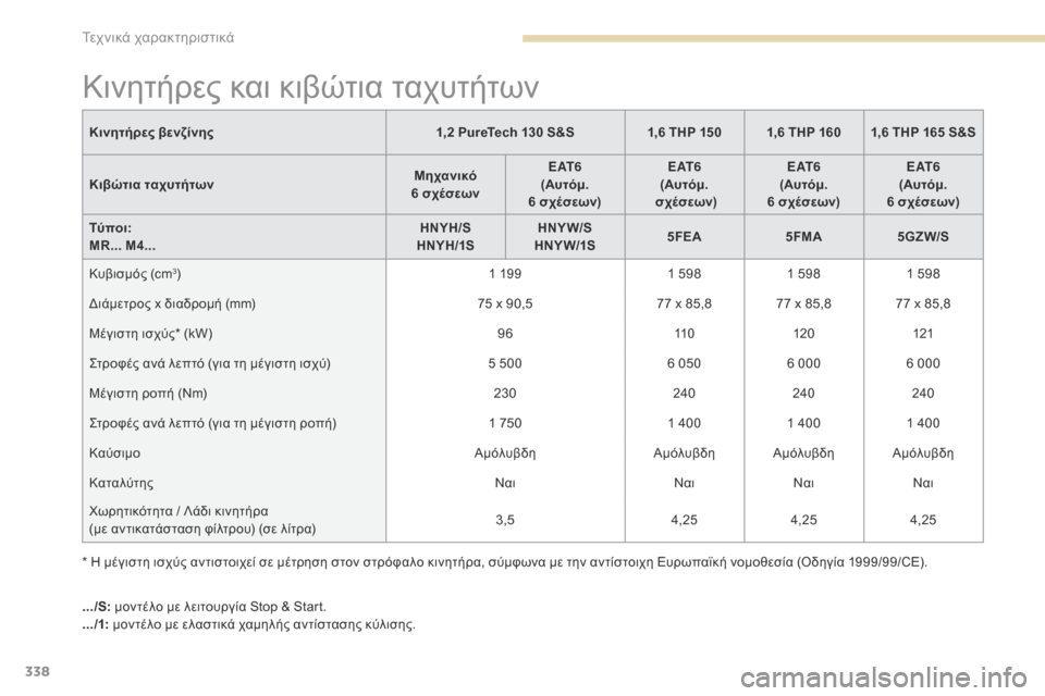 Peugeot 3008 Hybrid 4 2017  Εγχειρίδιο χρήσης (in Greek) 338
3008-2_el_Chap09_caracteristiques_ed01-2016
Κινητήρες και κιβώτια ταχυτήτων
Κινητήρες βενζίνης1,2 PureTech 130 S&S1,6 THP 150 1,6 THP 160 1,6 THP 165 S
