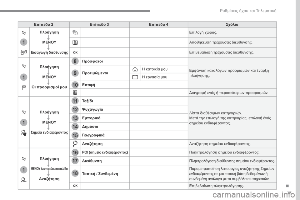 Peugeot 3008 Hybrid 4 2017  Εγχειρίδιο χρήσης (in Greek) 23
.
1
1
1
1
17
18
8
11
9
12
10
13
16
14
15
 Ρυθμίσεις ήχου και Τηλεματική 
Transversal-Peugeot_el_Chap01_NAC-2-2-0_ed01-2016
Επίπεδο 2Επίπεδο 3Επίπεδο 4