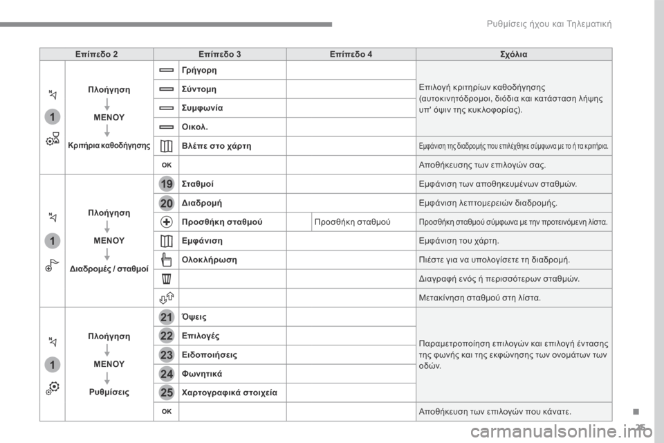 Peugeot 3008 Hybrid 4 2017  Εγχειρίδιο χρήσης (in Greek) 25
.
1
1
1
19
21
20
23
22
24
25
 Ρυθμίσεις ήχου και Τηλεματική 
Transversal-Peugeot_el_Chap01_NAC-2-2-0_ed01-2016
Επίπεδο 2Επίπεδο 3Επίπεδο 4Σχόλια