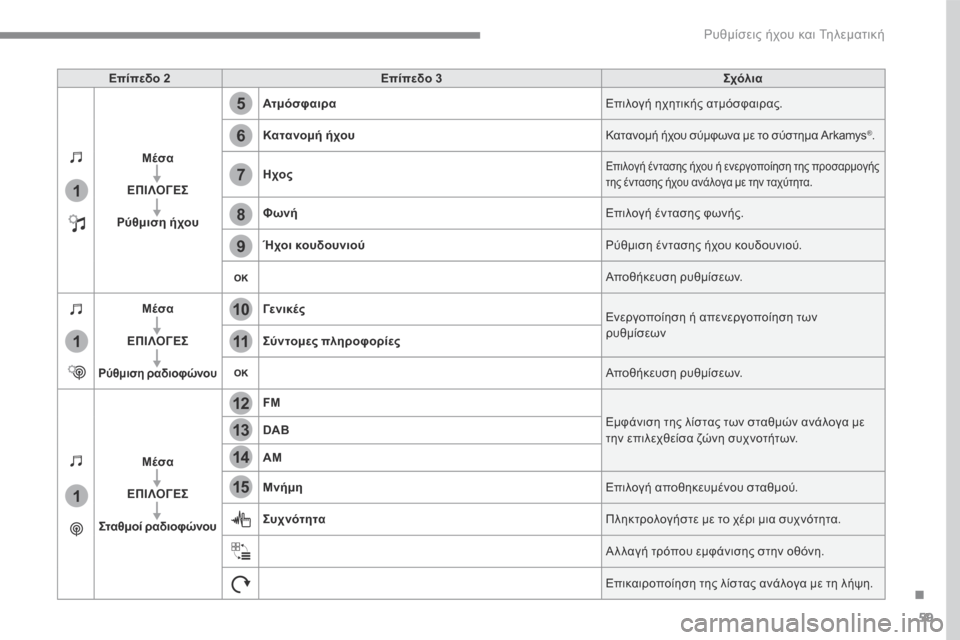Peugeot 3008 Hybrid 4 2017  Εγχειρίδιο χρήσης (in Greek) 59
.
5
12
8
6
13
14
15
9
7
10
11
1
1
1
 Ρυθμίσεις ήχου και Τηλεματική 
Transversal-Peugeot_el_Chap01_NAC-2-2-0_ed01-2016
Επίπεδο 2Επίπεδο 3Σχόλια
Μέσα