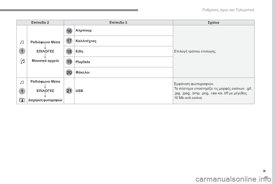 Peugeot 3008 Hybrid 4 2017  Εγχειρίδιο χρήσης (in Greek) 61
.
17
20
18
21
19
1
1
16
 Ρυθμίσεις ήχου και Τηλεματική 
Transversal-Peugeot_el_Chap01_NAC-2-2-0_ed01-2016
Επίπεδο 2Επίπεδο 3Σχόλια
Ραδιόφωνο 