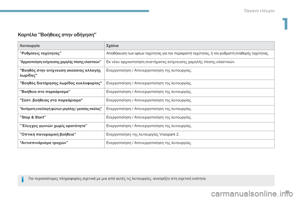 Peugeot 3008 Hybrid 4 2017  Εγχειρίδιο χρήσης (in Greek) 51
3008-2_el_Chap01_instruments-de-bord_ed01-2016
Καρτέλα "Βοήθειες στην οδήγηση"
ΛειτουργίαΣχόλια
" Ρυθμίσεις ταχύτητας " Αποθήκευ