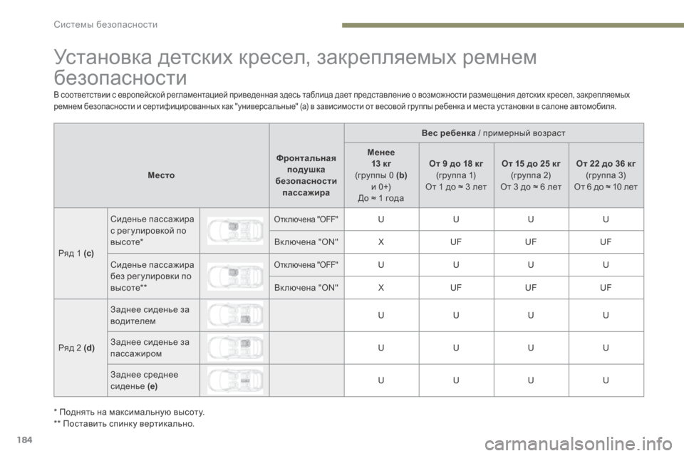 Peugeot 3008 Hybrid 4 2017 Инструкция по эксплуатации (in Russian) 184
3008-2_ru_Chap05_securite_ed01-2016
Установка детских кресел, закрепляемых ремнем
безопасности
Вес ребенка / примерный во Peugeot 3008 Hybrid 4 2017 Инструкция по эксплуатации (in Russian) 184
3008-2_ru_Chap05_securite_ed01-2016
Установка детских кресел, закрепляемых ремнем
безопасности
Вес ребенка / примерный во