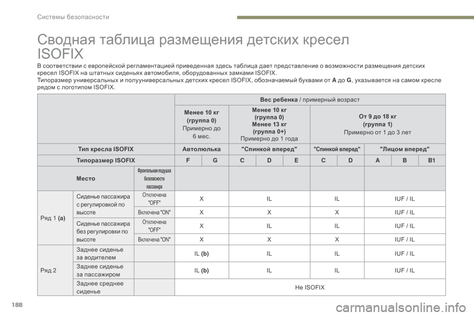 Peugeot 3008 Hybrid 4 2017 Инструкция по эксплуатации (in Russian) 188
3008-2_ru_Chap05_securite_ed01-2016
Сводная таблица размещения детских кресел
ISOFIX
В соответствии с европейской регламент Peugeot 3008 Hybrid 4 2017 Инструкция по эксплуатации (in Russian) 188
3008-2_ru_Chap05_securite_ed01-2016
Сводная таблица размещения детских кресел
ISOFIX
В соответствии с европейской регламент