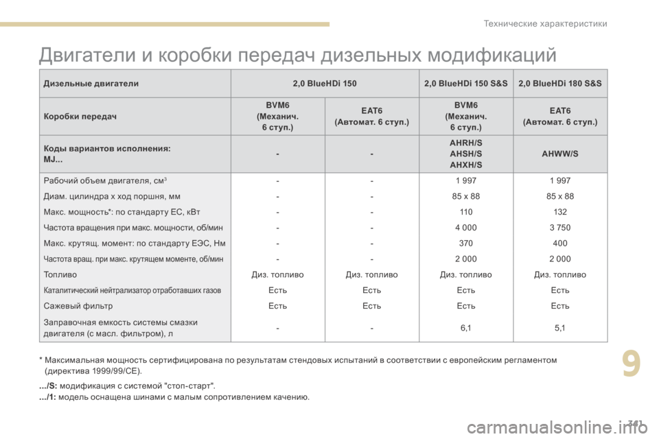 Peugeot 3008 Hybrid 4 2017  Инструкция по эксплуатации (in Russian) 341
3008-2_ru_Chap09_caracteristiques_ed01-2016
.../S: модификация с системой "стоп-старт".
.../1:  модель оснащена шинами с малым сопроти