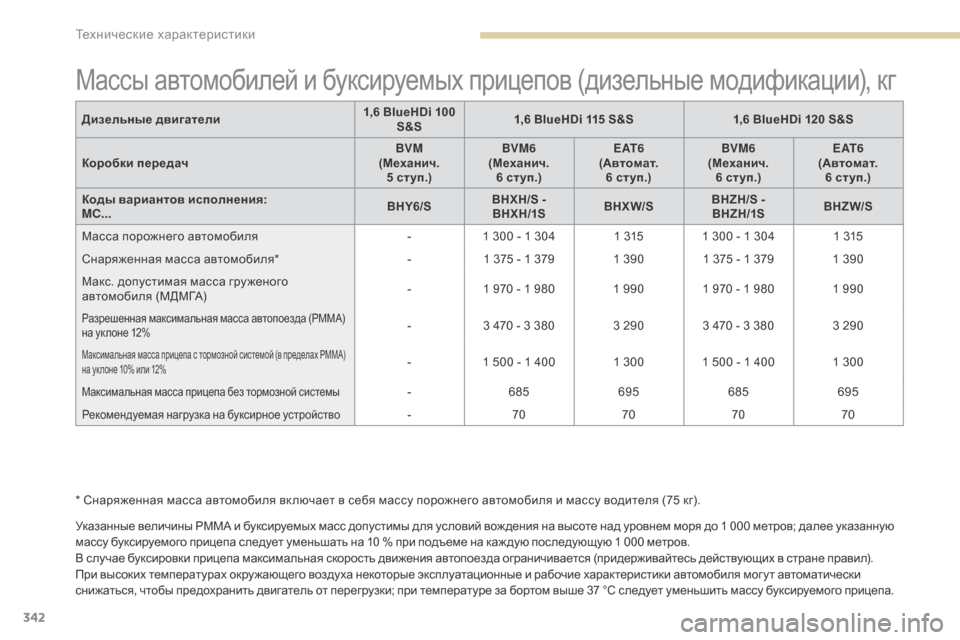 Peugeot 3008 Hybrid 4 2017  Инструкция по эксплуатации (in Russian) 342
3008-2_ru_Chap09_caracteristiques_ed01-2016
Массы автомобилей и буксируемых прицепов (дизельные модификации), кг
Указанные вел