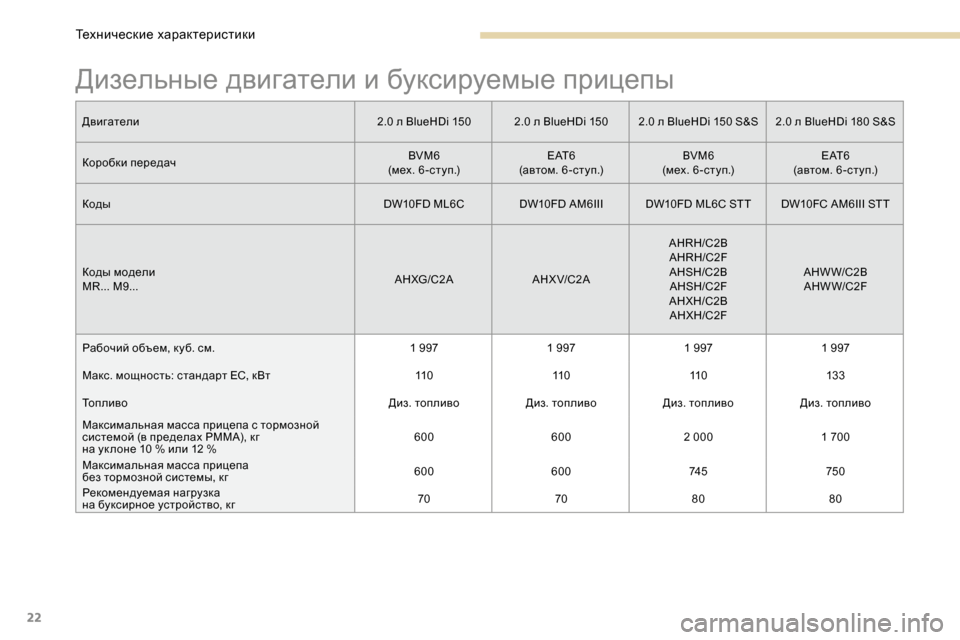 Peugeot 3008 Hybrid 4 2017  Инструкция по эксплуатации (in Russian) 22
Дизельные двигатели и буксируемые прицепы
Двигатели2.0 л BlueHDi 1502.0 л BlueHDi 1502.0 л BlueHDi 150 S&S 2.0 л BlueHDi 180 S&S
Коробки п