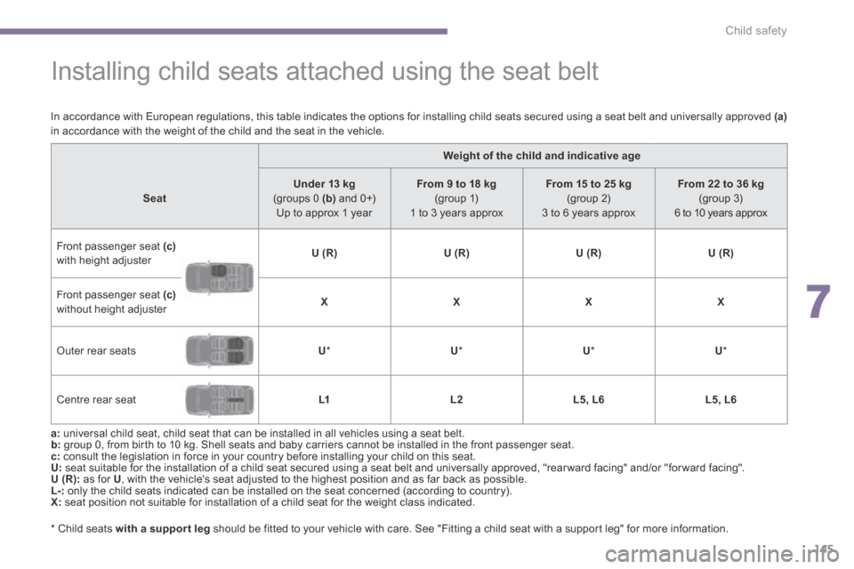 Peugeot 3008 Hybrid 4 2014 Owners Manual 7
Child safety145
Installing child seats attached using the seat belt
* Child seats with a support leg should be fitted to your vehicle with care. See "Fitting a child Peugeot 3008 Hybrid 4 2014 Owners Manual 7
Child safety145
Installing child seats attached using the seat belt
* Child seats with a support leg should be fitted to your vehicle with care. See "Fitting a child