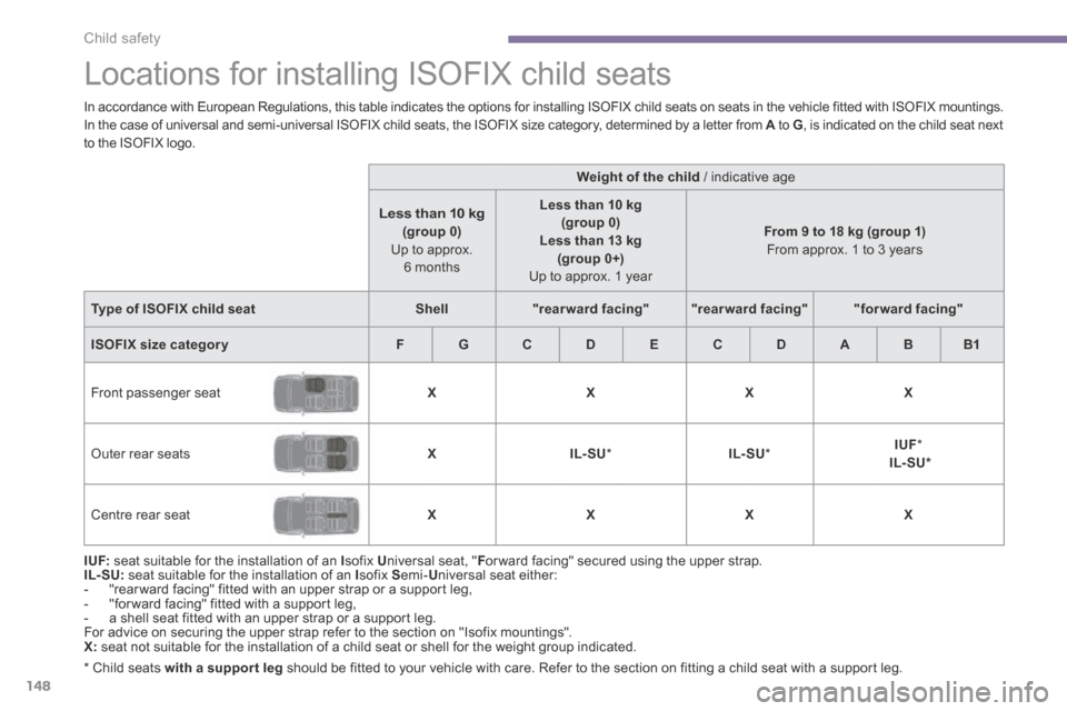 Peugeot 3008 Hybrid 4 2014 Owners Manual
Child safety
148
Locations for installing ISOFIX child seats
* Child seats with a support leg should be fitted to your vehicle with care. Refer to the section on fittin Peugeot 3008 Hybrid 4 2014 Owners Manual
Child safety
148
Locations for installing ISOFIX child seats
* Child seats with a support leg should be fitted to your vehicle with care. Refer to the section on fittin
