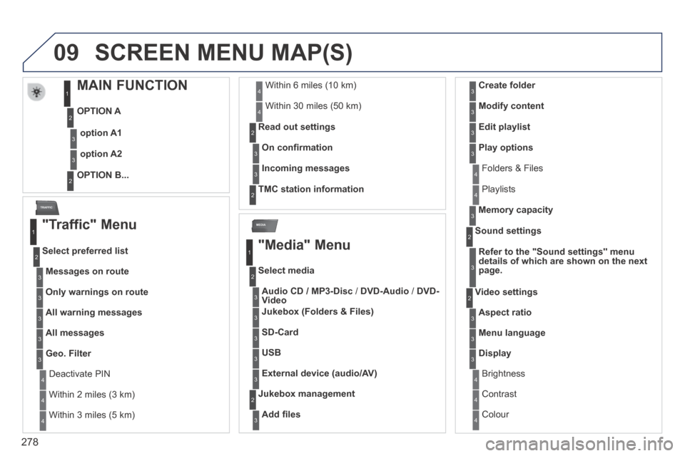 Peugeot 3008 Hybrid 4 2014  Owners Manual 09
MEDIA
TRAFFIC
278
 SCREEN MENU MAP(S) 
MAIN FUNCTION 
  OPTION  A 
  OPTION  B...   
option A1
option A2
1
2
3
2
3
  "Traffic"  Menu 
Messages on route
  Select  preferred  list 
1
2
3
 Deactivate 