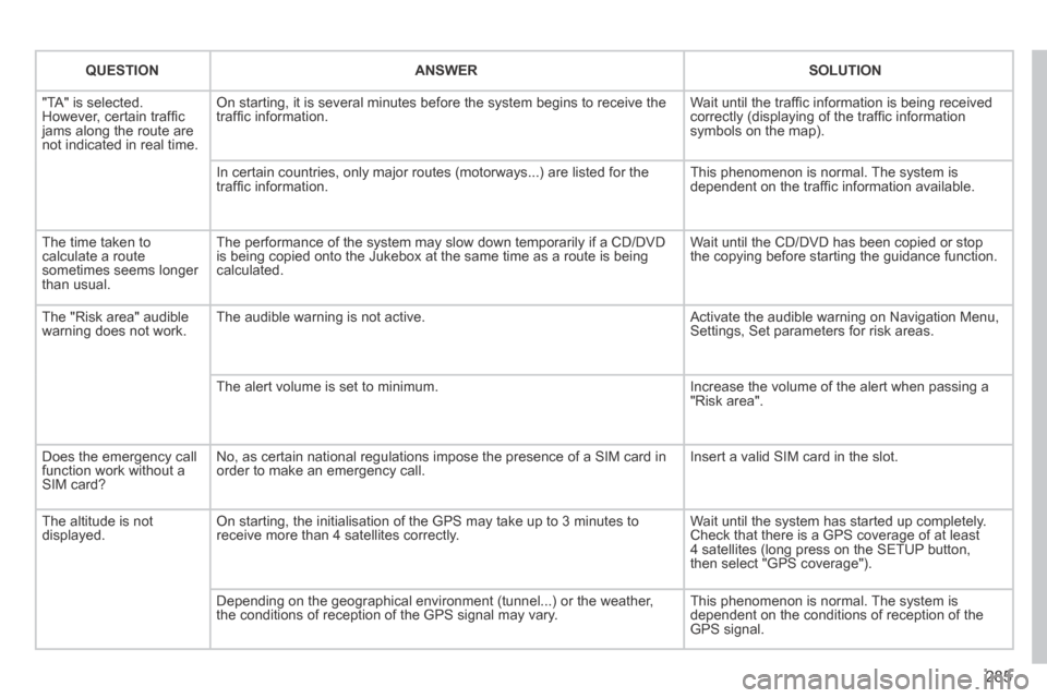 Peugeot 3008 Hybrid 4 2014 Owners Manual 285
QUESTIONANSWERSOLUTION
"TA" is selected. However, certain traffi c jams along the route are not indicated in real time.
On starting, it is several minutes before the system begins to receive t Peugeot 3008 Hybrid 4 2014 Owners Manual 285
QUESTIONANSWERSOLUTION
"TA" is selected. However, certain traffi c jams along the route are not indicated in real time.
On starting, it is several minutes before the system begins to receive t