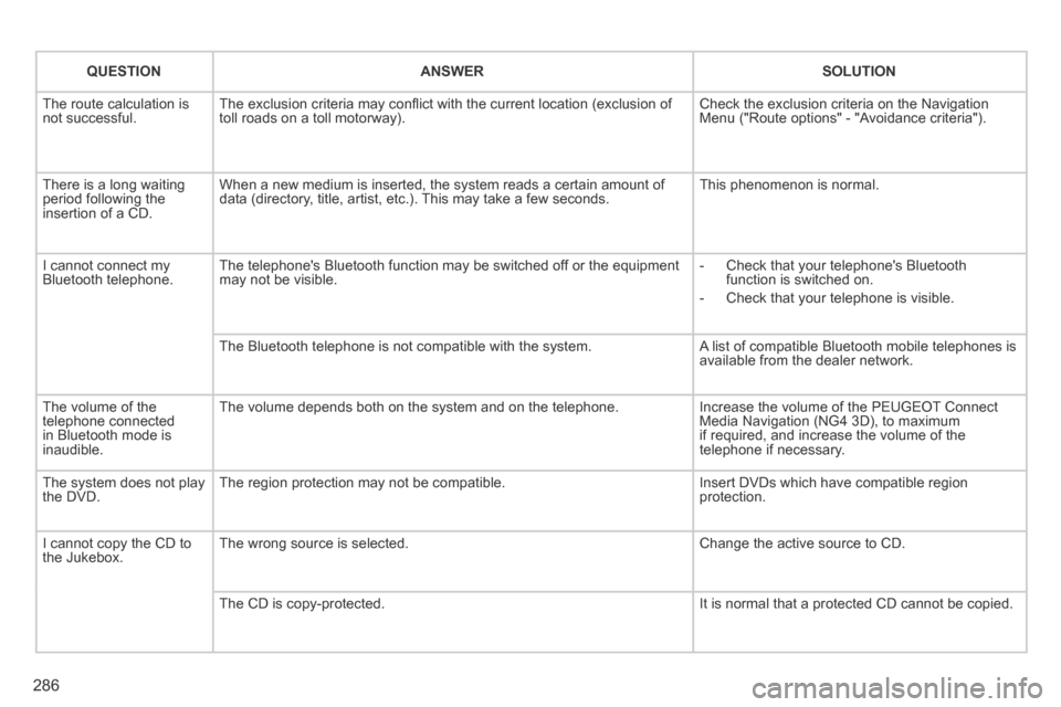 Peugeot 3008 Hybrid 4 2014 Owners Manual 286
QUESTIONANSWERSOLUTION
The route calculation is not successful. The exclusion criteria may confl ict with the current location (exclusion of toll roads on a toll motorway). Check the exclusion Peugeot 3008 Hybrid 4 2014 Owners Manual 286
QUESTIONANSWERSOLUTION
The route calculation is not successful. The exclusion criteria may confl ict with the current location (exclusion of toll roads on a toll motorway). Check the exclusion