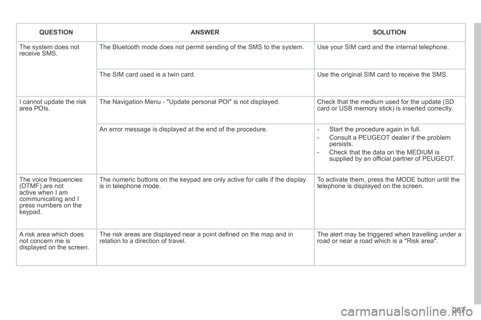 Peugeot 3008 Hybrid 4 2014 Owners Manual 287
QUESTIONANSWERSOLUTION
The system does not receive SMS. The Bluetooth mode does not permit sending of the SMS to the system. Use your SIM card and the internal telephone.
The SIM card used is Peugeot 3008 Hybrid 4 2014 Owners Manual 287
QUESTIONANSWERSOLUTION
The system does not receive SMS. The Bluetooth mode does not permit sending of the SMS to the system. Use your SIM card and the internal telephone.
The SIM card used is