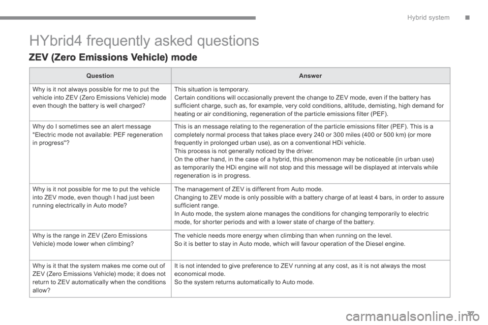 Peugeot 3008 Hybrid 4 2014 Owners Manual .Hybrid system37
HYbrid4 frequently asked questions
ZEV (Zero Emissions Vehicle) mode
QuestionAnswer
Why is it not always possible for me to put the vehicle into ZEV (Zero Emissions Vehicle) mo Peugeot 3008 Hybrid 4 2014 Owners Manual .Hybrid system37
HYbrid4 frequently asked questions
ZEV (Zero Emissions Vehicle) mode
QuestionAnswer
Why is it not always possible for me to put the vehicle into ZEV (Zero Emissions Vehicle) mo