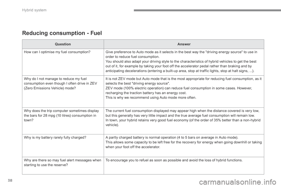 Peugeot 3008 Hybrid 4 2014 Owners Manual Hybrid system
38
Reducing consumption - Fuel
QuestionAnswer
How can I optimise my fuel consumption? Give preference to Auto mode as it selects in the best way the "driving energy source" to u Peugeot 3008 Hybrid 4 2014 Owners Manual Hybrid system
38
Reducing consumption - Fuel
QuestionAnswer
How can I optimise my fuel consumption? Give preference to Auto mode as it selects in the best way the "driving energy source" to u