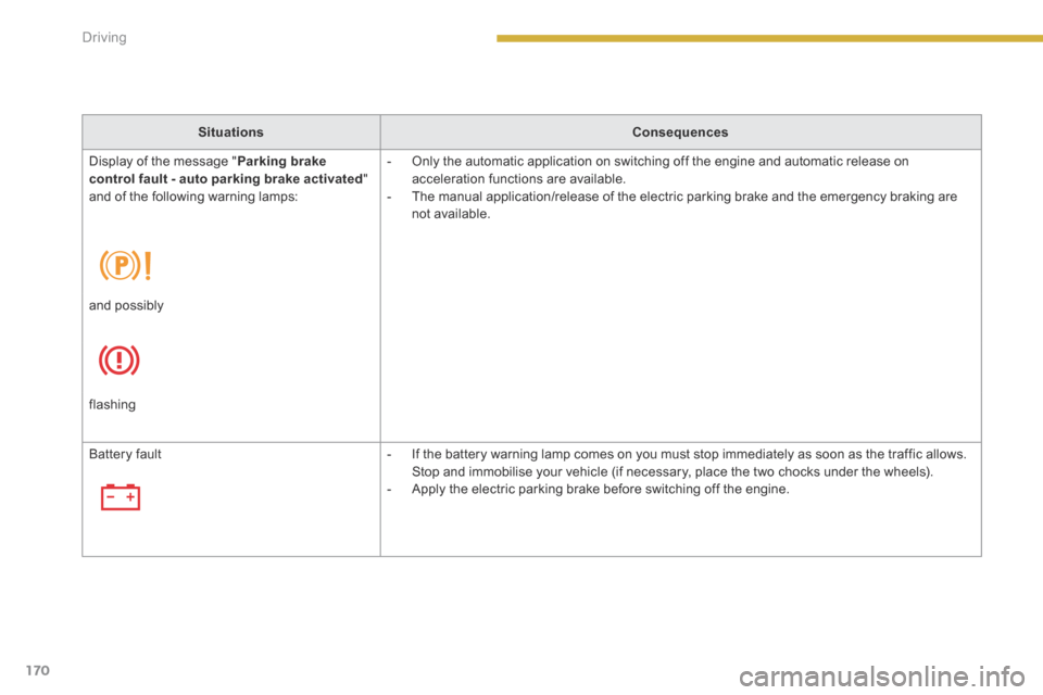 Peugeot 3008 Hybrid 4 2014  Owners Manual - RHD (UK. Australia) 170Driving
   Situations      Consequences   
   Display of the message " Parking brake control fault - auto parking brake activated " and of the following warning lamps: 
   -   Only the automatic ap