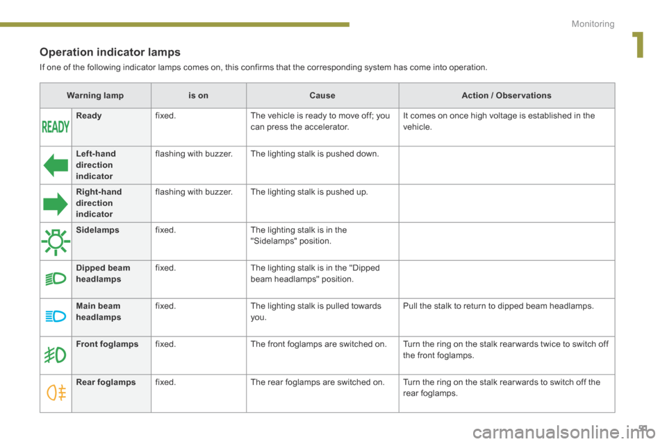 Peugeot 3008 Hybrid 4 2014  Owners Manual - RHD (UK. Australia) 1
Monitoring51
  Operation  indicator  lamps 
 If one of the following indicator lamps comes on, this confirms that the corresponding system has come into operation.   
Warning lampis onCauseAction / 