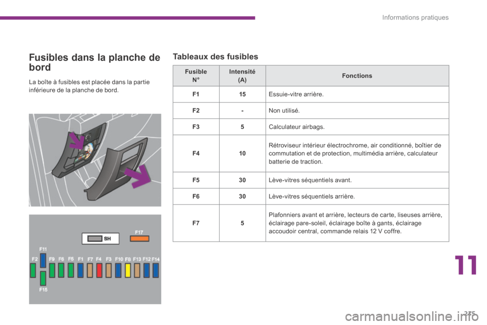 Peugeot 3008 Hybrid 4 2014  Manuel du propriétaire (in French) 11
Informations pratiques215
  Fusibles dans la planche de 
bord 
  Tableaux  des  fusibles 
  La boîte à fusibles est placée dans la partie inférieure de la planche de bord.  
Fusible    N°Inten