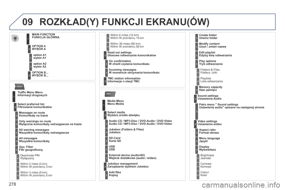 Peugeot 3008 Hybrid 4 2014  Instrukcja Obsługi (in Polish) 09
MEDIA
TRAFFIC
278
 ROZKŁAD(Y) FUNKCJI EKRANU(ÓW) 
MAIN FUNCTION           FUNKCJA GŁÓWNA 
OPTION A  WYBÓR A 
  OPTION B...WYBÓR B...   
 option A1wybór A1 
 option A2wybór A2  
1
2
3
2
3
  