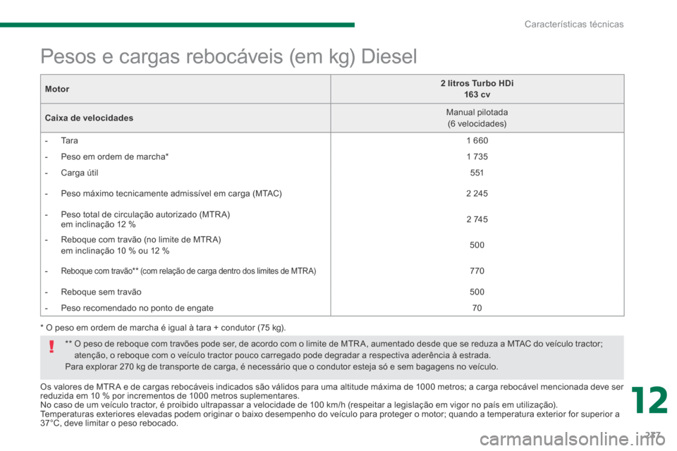 Peugeot 3008 Hybrid 4 2014  Manual do proprietário (in Portuguese) 12
Características técnicas237
  Os valores de MTR A e de cargas rebocáveis indicados são válidos para uma altitude máxima de 1000 metros; a carga rebocável mencionada deve ser reduzida em 10 %