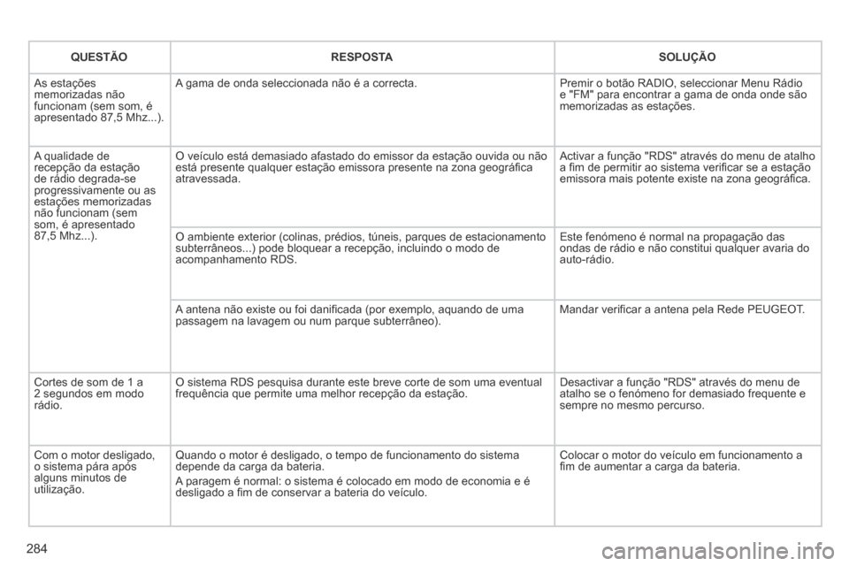 Peugeot 3008 Hybrid 4 2014  Manual do proprietário (in Portuguese) 284
QUESTÃORESPOSTASOLUÇÃO
 As  estações memorizadas não funcionam (sem som, é apresentado 87,5 Mhz...). 
 A gama de onda seleccionada não é a correcta.  Premir o botão RADIO, seleccionar Me