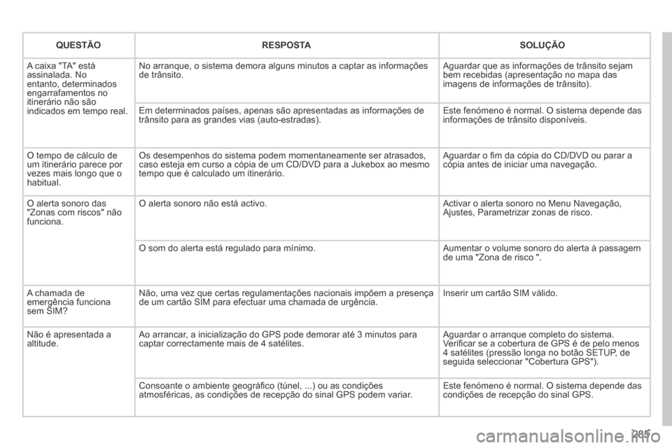 Peugeot 3008 Hybrid 4 2014  Manual do proprietário (in Portuguese) 285
QUESTÃORESPOSTASOLUÇÃO
 A caixa "TA" está assinalada. No entanto, determinados engarrafamentos no itinerário não são indicados em tempo real. 
 No arranque, o sistema demora alguns minutos 