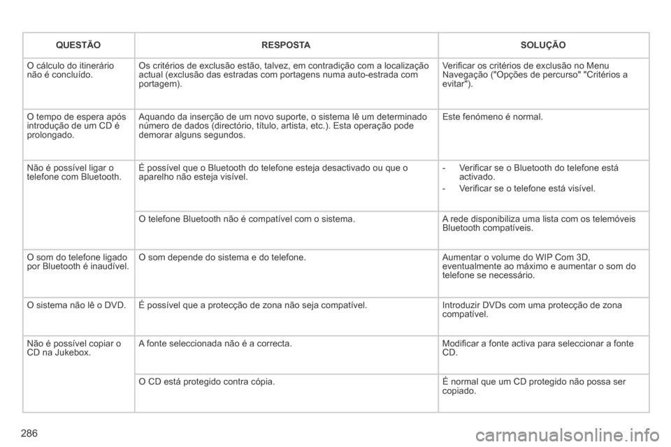 Peugeot 3008 Hybrid 4 2014  Manual do proprietário (in Portuguese) 286
QUESTÃORESPOSTASOLUÇÃO
 O cálculo do itinerário não é concluído.  Os critérios de exclusão estão, talvez, em contradição co\
m a localização actual (exclusão das estradas com porta