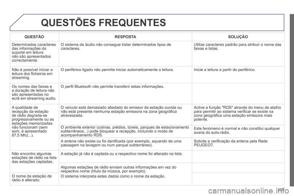 Peugeot 3008 Hybrid 4 2014  Manual do proprietário (in Portuguese) 339
 QUESTÕES  FREQUENTES 
   QUESTÃO      RESPOSTA      SOLUÇÃO   
 Determinados  caracteres das informações do suporte em leitura não são apresentados correctamente. 
 O sistema de áudio n