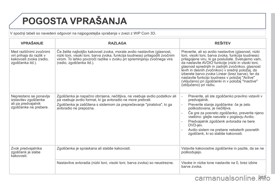 Peugeot 3008 Hybrid 4 2014  Priročnik za lastnika (in Slovenian) 283
  V spodnji tabeli so navedeni odgovori na najpogostejša vprašanja v zvezi z WIP Com 3D. 
 POGOSTA VPRAŠANJA 
  VPRAŠANJE    RAZLAGA    REŠITEV  
   Med različnimi zvočnimi viri prihaja do 