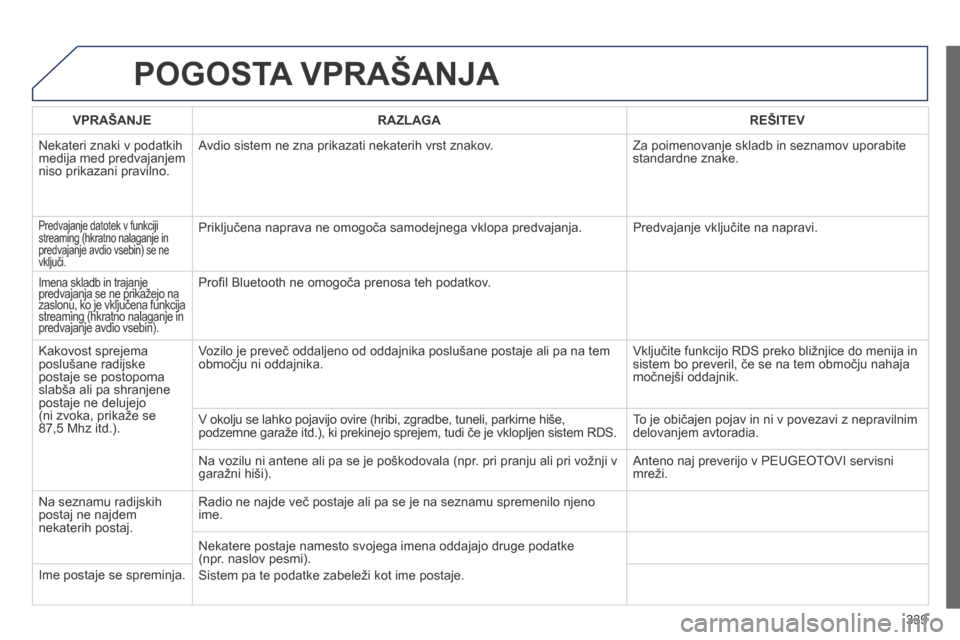 Peugeot 3008 Hybrid 4 2014 Priročnik za lastnika (in Slovenian) 339
POGOSTA VPRAŠANJA
VPRAŠANJERAZLAGAREŠITEV
Nekateri znaki v podatkih medija med predvajanjem niso prikazani pravilno.
Avdio sistem ne zna prikazati nekaterih vrst znakov. Za poimenovanje s Peugeot 3008 Hybrid 4 2014 Priročnik za lastnika (in Slovenian) 339
POGOSTA VPRAŠANJA
VPRAŠANJERAZLAGAREŠITEV
Nekateri znaki v podatkih medija med predvajanjem niso prikazani pravilno.
Avdio sistem ne zna prikazati nekaterih vrst znakov. Za poimenovanje s