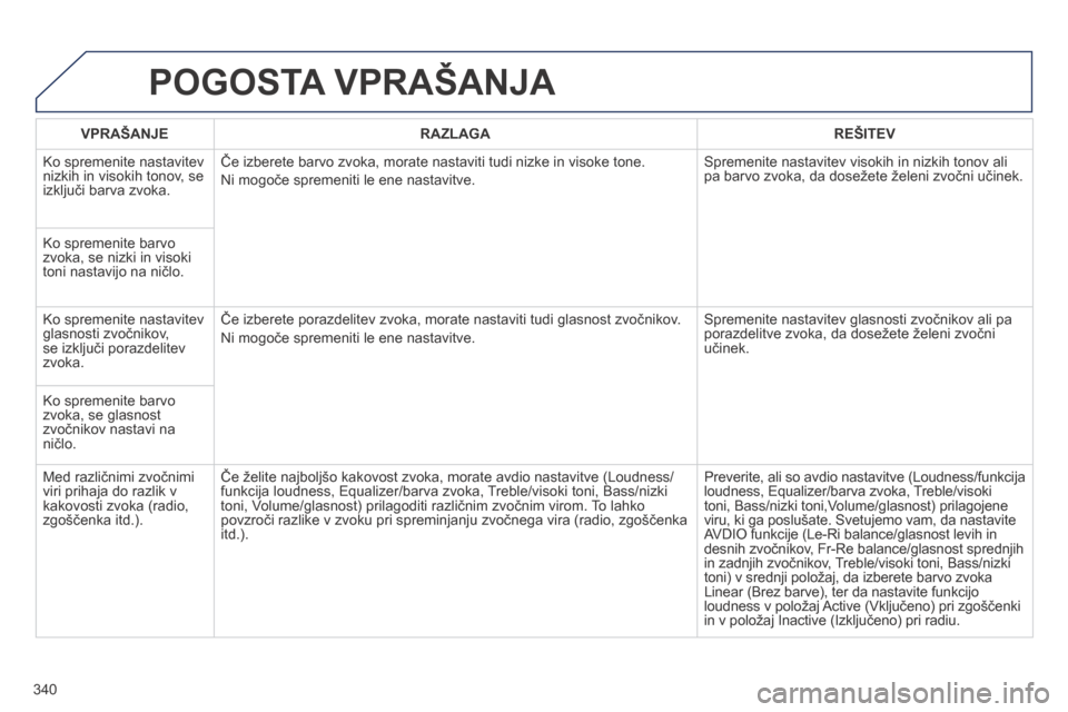 Peugeot 3008 Hybrid 4 2014 Priročnik za lastnika (in Slovenian) 340
POGOSTA VPRAŠANJA
VPRAŠANJERAZLAGAREŠITEV
Ko spremenite nastavitev nizkih in visokih tonov, se izključi barva zvoka.
Če izberete barvo zvoka, morate nastaviti tudi nizke in visoke tone. Peugeot 3008 Hybrid 4 2014 Priročnik za lastnika (in Slovenian) 340
POGOSTA VPRAŠANJA
VPRAŠANJERAZLAGAREŠITEV
Ko spremenite nastavitev nizkih in visokih tonov, se izključi barva zvoka.
Če izberete barvo zvoka, morate nastaviti tudi nizke in visoke tone.