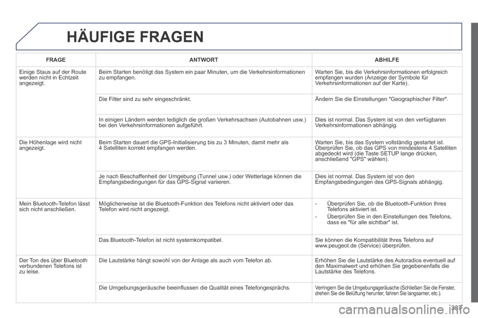 Peugeot 3008 Hybrid 4 2013.5 Betriebsanleitung (in German) 337
HÄUFIGE FRAGEN
FRAGEANTWORTABHILFE
Einige Staus auf der Route werden nicht in Echtzeit angezeigt.
Beim Starten benötigt das System ein paar Minuten, um die Verkehrsinformationen zu empfang Peugeot 3008 Hybrid 4 2013.5 Betriebsanleitung (in German) 337
HÄUFIGE FRAGEN
FRAGEANTWORTABHILFE
Einige Staus auf der Route werden nicht in Echtzeit angezeigt.
Beim Starten benötigt das System ein paar Minuten, um die Verkehrsinformationen zu empfang