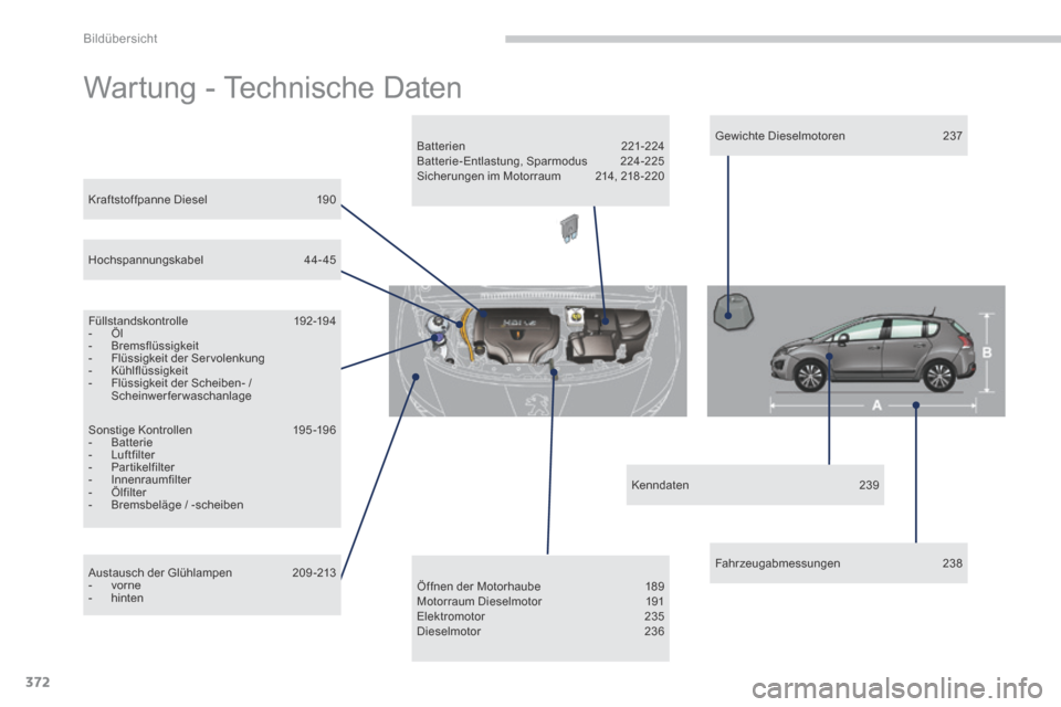 Peugeot 3008 Hybrid 4 2013.5  Betriebsanleitung (in German) Bildübersicht
372
 Wartung - Technische Daten  
  Kraftstoffpanne  Diesel 190  
  Füllstandskontrolle 192-194    -   Öl   -   Bremsflüssigkeit   -   Flüssigkeit  der  Ser volenkung   -   Kühlfl