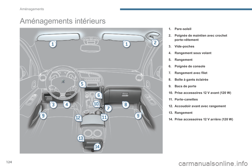 Peugeot 3008 Hybrid 4 2013.5  Manuel du propriétaire (in French) Aménagements
124
                           Aménagements intérieurs 
1.    Pare-soleil
2.    Poignée de maintien avec crochet porte-vêtement
3.    Vide-poches
4.    Rangement sous volant
5.    Ra