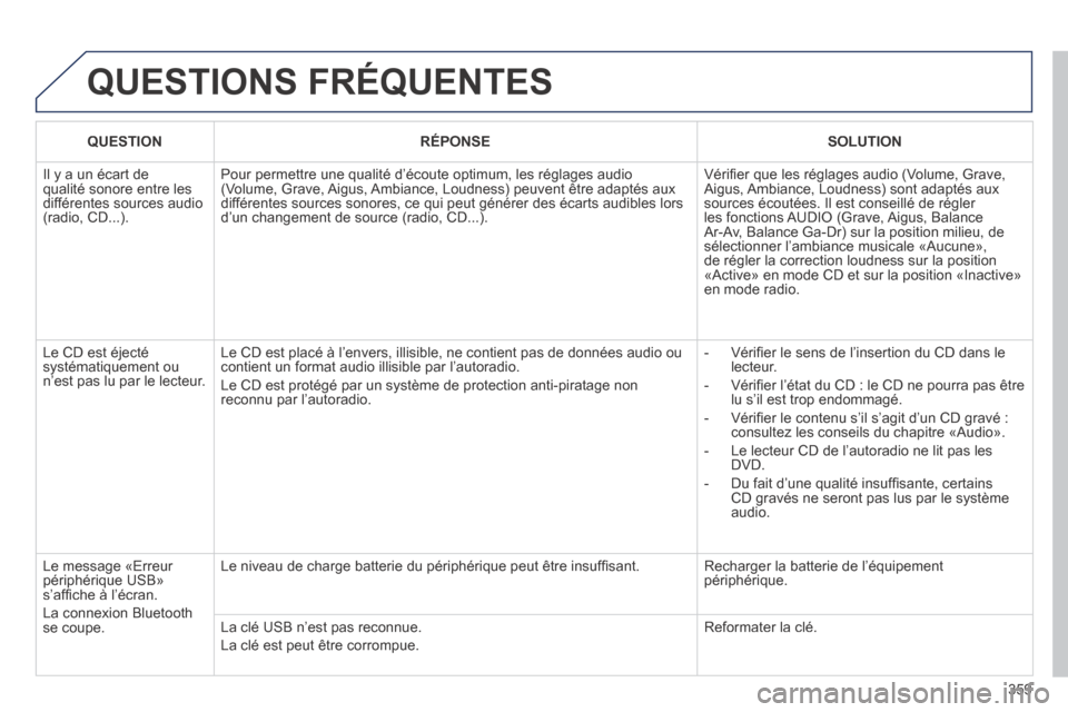 Peugeot 3008 Hybrid 4 2013.5  Manuel du propriétaire (in French) 359
 QUESTIONS  FRÉQUENTES 
   QUESTION      RÉPONSE      SOLUTION   
 Il y a un écart de qualité sonore entre les différentes sources audio (radio, CD...). 
 Pour permettre une qualité d’éco
