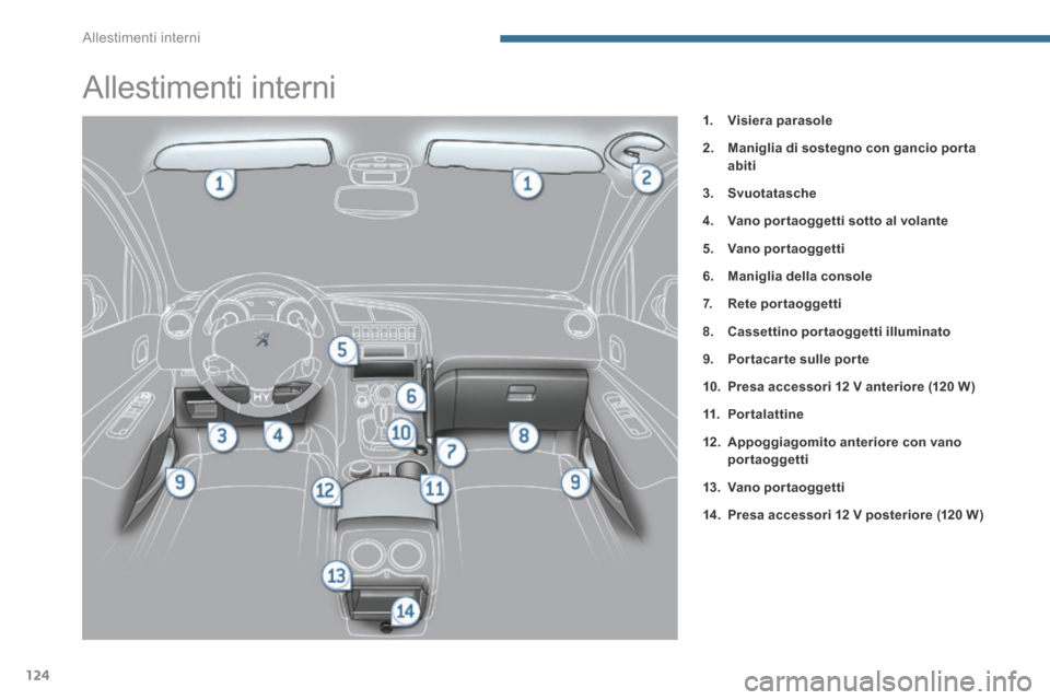 Peugeot 3008 Hybrid 4 2013.5  Manuale del proprietario (in Italian) Allestimenti interni
124
                           Allestimenti interni 
1.    Visiera parasole
2.    Maniglia di sostegno con gancio porta abiti
3.    Svuotatasche
4.    Vano portaoggetti    sotto a