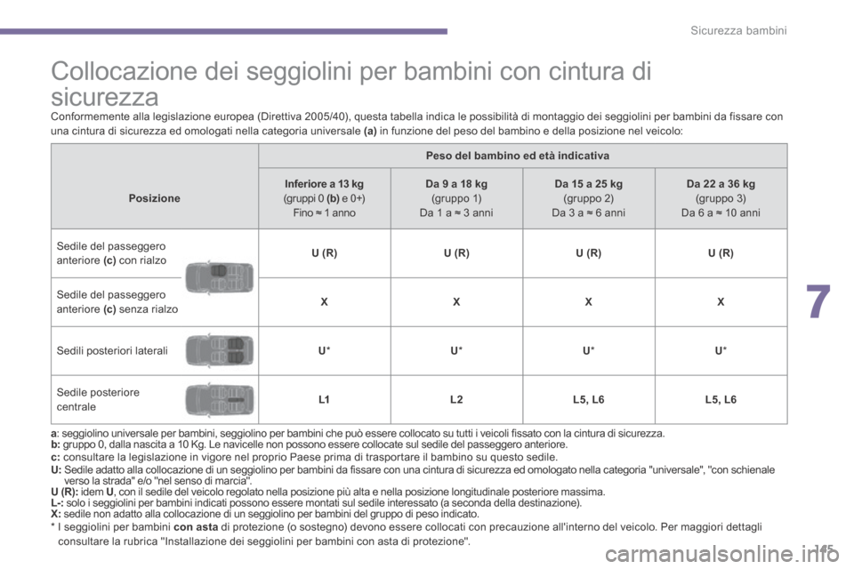 Peugeot 3008 Hybrid 4 2013.5 Manuale del proprietario (in Italian) 7
Sicurezza bambini145
Collocazione dei seggiolini per bambini con cintura di
sicurezza
* I seggiolini per bambini con asta di protezione (o sostegno) devono essere co Peugeot 3008 Hybrid 4 2013.5 Manuale del proprietario (in Italian) 7
Sicurezza bambini145
Collocazione dei seggiolini per bambini con cintura di
sicurezza
* I seggiolini per bambini con asta di protezione (o sostegno) devono essere co