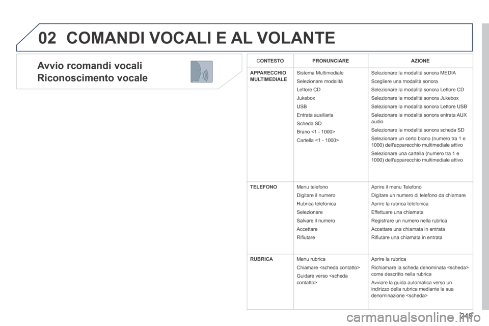Peugeot 3008 Hybrid 4 2013.5 Manuale del proprietario (in Italian) 02
249
Avvio rcomandi vocali
Riconoscimento vocale
COMANDI VOCALI E AL VOLANTE
C ONTESTOPRONUNCIAREAZIONE
APPARECCHIO MULTIMEDIALE Sistema Multimediale
Selezionare modalità
Lettore Peugeot 3008 Hybrid 4 2013.5 Manuale del proprietario (in Italian) 02
249
Avvio rcomandi vocali
Riconoscimento vocale
COMANDI VOCALI E AL VOLANTE
C ONTESTOPRONUNCIAREAZIONE
APPARECCHIO MULTIMEDIALE Sistema Multimediale
Selezionare modalità
Lettore