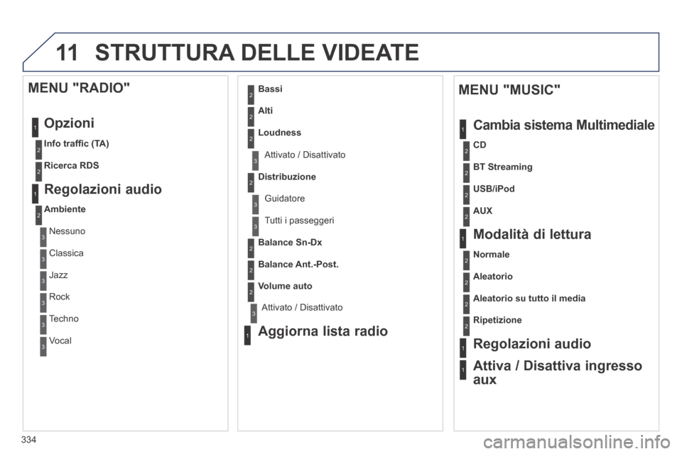 Peugeot 3008 Hybrid 4 2013.5  Manuale del proprietario (in Italian) 11
334
 STRUTTURA DELLE VIDEATE 
1
1
2
1
1
2
2
2
2
2
2
2
3
3
2
2
2
1
Aleatorio su tutto il media
Ripetizione
  Regolazioni  audio  
  Attiva / Disattiva ingresso 
aux  
  MENU  "MUSIC" 
 Cambia sistem