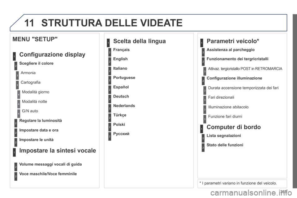 Peugeot 3008 Hybrid 4 2013.5  Manuale del proprietario (in Italian) 11
335
2
3
3
1
4
2
2
1
4
4
2
2
 Modalità  notte 
 G/N  auto 
Regolare la luminosità
Impostare data e ora
  MENU  "SETUP" 
 Configurazione  display 
Scegliere il colore
  Armonia  
  Cartograﬁ a  
