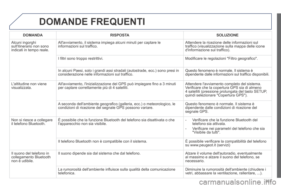 Peugeot 3008 Hybrid 4 2013.5  Manuale del proprietario (in Italian) 337
 DOMANDE  FREQUENTI 
DOMANDARISPOSTASOLUZIONE
 Alcuni  ingorghi sullitinerario non sono indicati in tempo reale. 
 Allavviamento, il sistema impiega alcuni minuti per captare le informazioni sul
