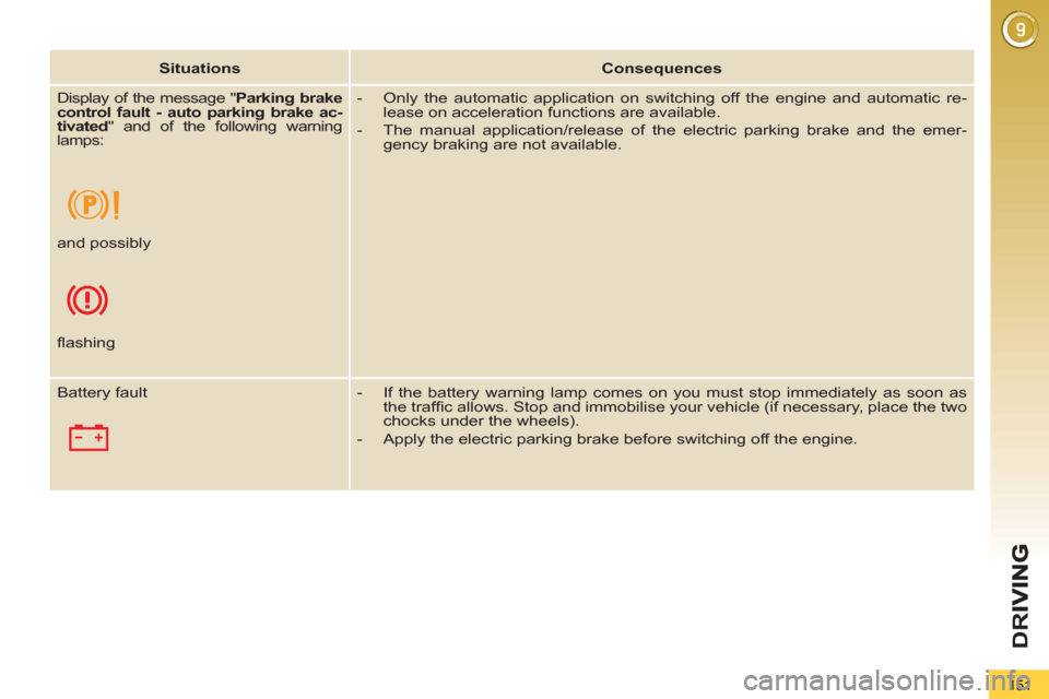 Peugeot 3008 Hybrid 4 2013  Owners Manual - RHD (UK. Australia) D
R
151
   
 
Situations 
 
   
 
Consequences 
 
 
   
 
Display of the message " Parking brake 
control fault - auto parking brake ac-
tivated 
" and of the following warning 
lamps: 
      
 
-   O