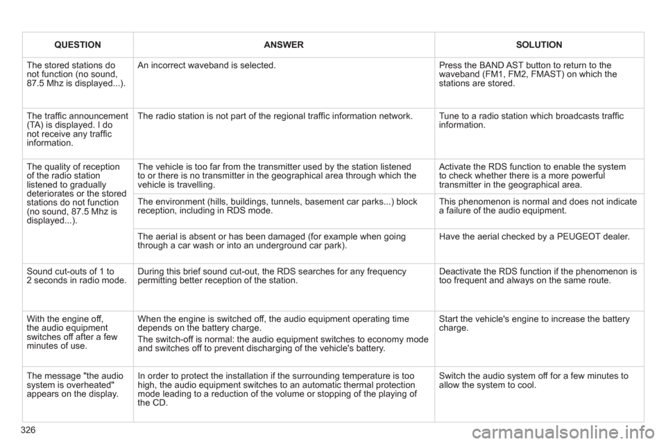 Peugeot 3008 Hybrid 4 2013 Owners Manual - RHD (UK. Australia) 326
QUESTION
ANSWER
SOLUTION
The stored stations donot function (no sound, 87.5 Mhz is displayed...).
An incorrect waveband is selected.
Press the BAND AST button to return to Peugeot 3008 Hybrid 4 2013 Owners Manual - RHD (UK. Australia) 326
QUESTION
ANSWER
SOLUTION
The stored stations donot function (no sound, 87.5 Mhz is displayed...).
An incorrect waveband is selected.
Press the BAND AST button to return to