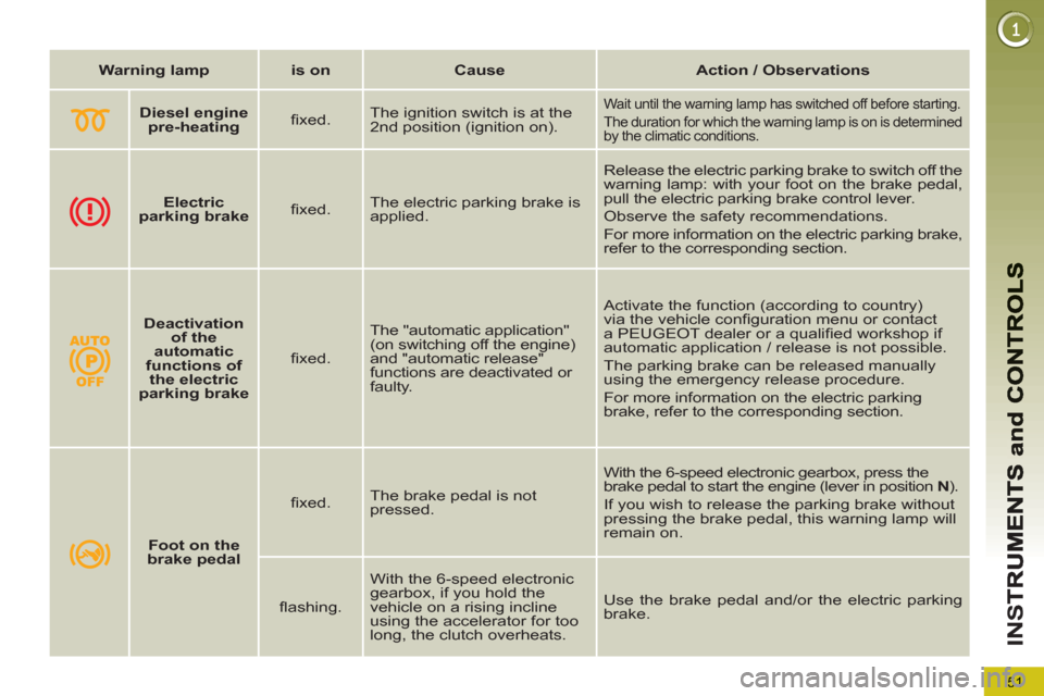 Peugeot 3008 Hybrid 4 2013 Owners Manual - RHD (UK. Australia) 51
IN
S
Warning lamp
is on
Cause
Action / Observations
Diesel engine
pre-heating
fi xed. The ignition switch is at the
2nd position (ig Peugeot 3008 Hybrid 4 2013 Owners Manual - RHD (UK. Australia) 51
IN
S
Warning lamp
is on
Cause
Action / Observations
Diesel engine
pre-heating
fi xed. The ignition switch is at the
2nd position (ig
