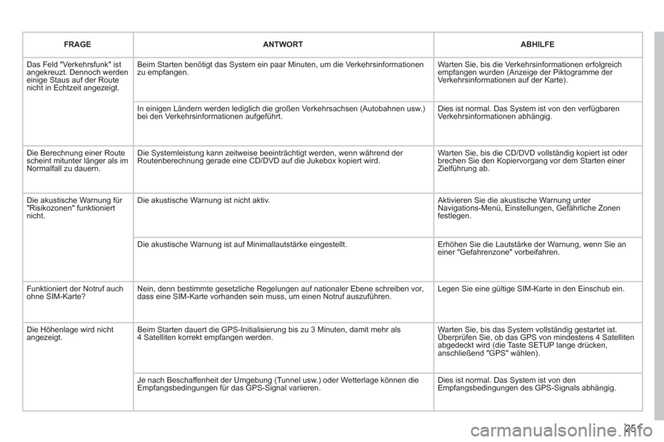 Peugeot 3008 Hybrid 4 2013  Betriebsanleitung (in German) 251
   
FRAGE  ANTWORTABHILFE
 
Das Feld "Verkehrsfunk" istangekreuzt. Dennoch werden einige Staus auf der Routenicht in Echtzeit angezeigt. 
Beim Starten benötigt das System ein paar Minuten, um die
