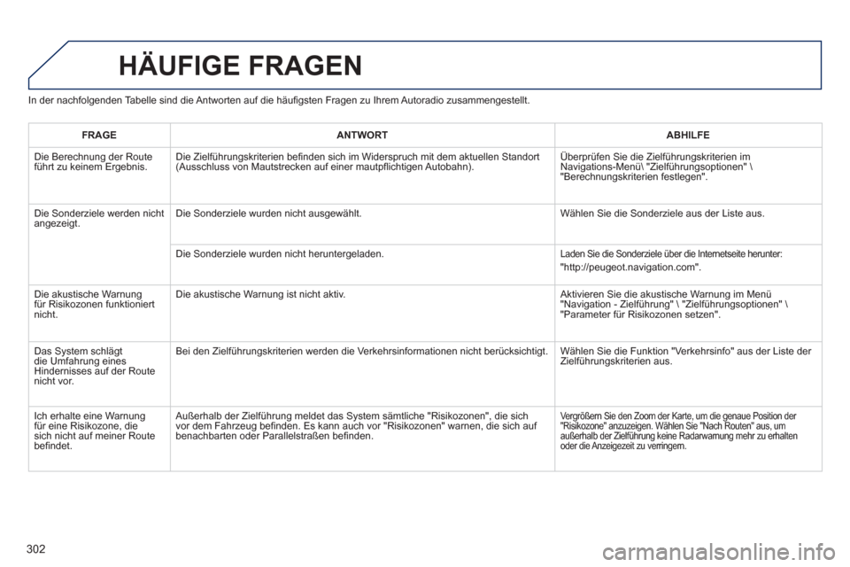 Peugeot 3008 Hybrid 4 2013  Betriebsanleitung (in German) 302
In der nachfolgenden Tabelle sind die Antworten auf die häufigsten Fragen zu Ihrem Autoradio zusammengestellt. 
HÄUFIGE FRAGEN 
FRAGEANTWORTABHILFE
  Die Berechnung der Route führt zu keinem Er