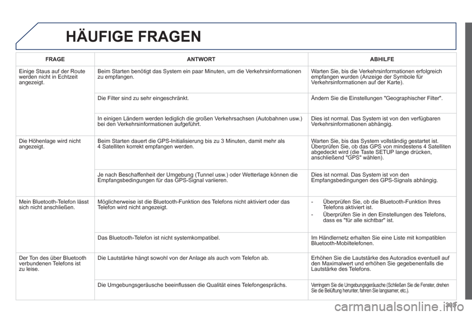 Peugeot 3008 Hybrid 4 2013  Betriebsanleitung (in German) 303
HÄUFIGE FRAGEN 
FRAGEANTWORTABHILFE
  Einige Staus auf der Route
werden nicht in Echtzeit
angezeigt.Beim 
Starten benötigt das System ein paar Minuten, um die Verkehrsinformationenzu empfangen. 